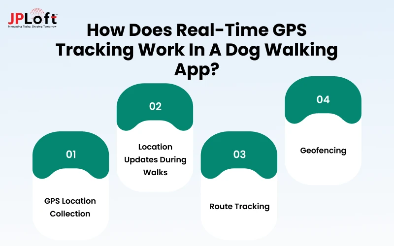 How Does Real-Time GPS Tracking Work In A Dog Walking App_